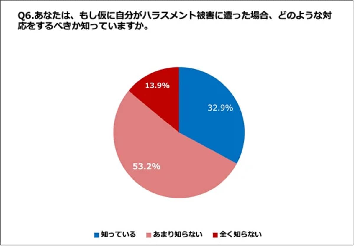 自分がハラスメント被害に遭った場合のとるべき対応を知っているか