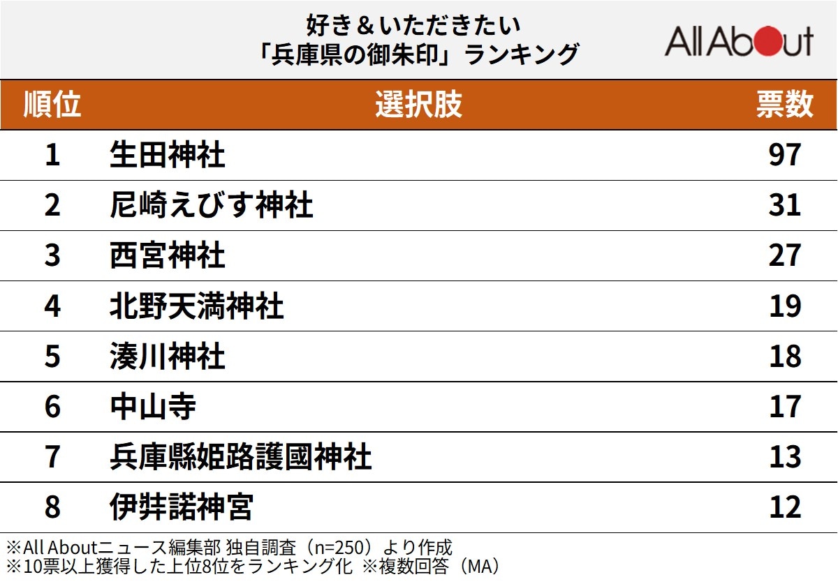 好き&いただきたい「兵庫県の御朱印」ランキング