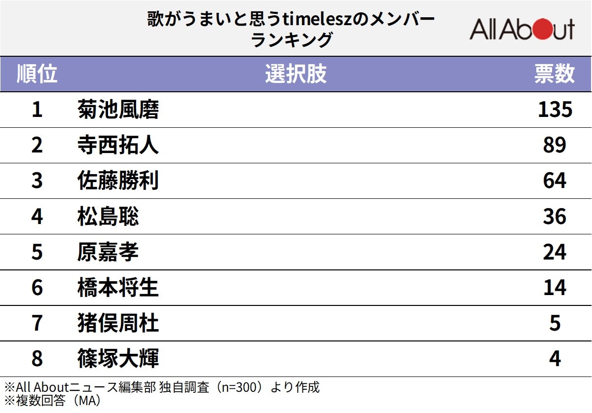 歌がうまいと思うtimeleszのメンバーランキング