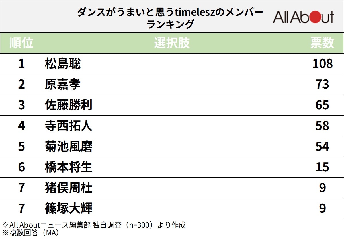 ダンスがうまいと思う「timelesz」のメンバーランキング