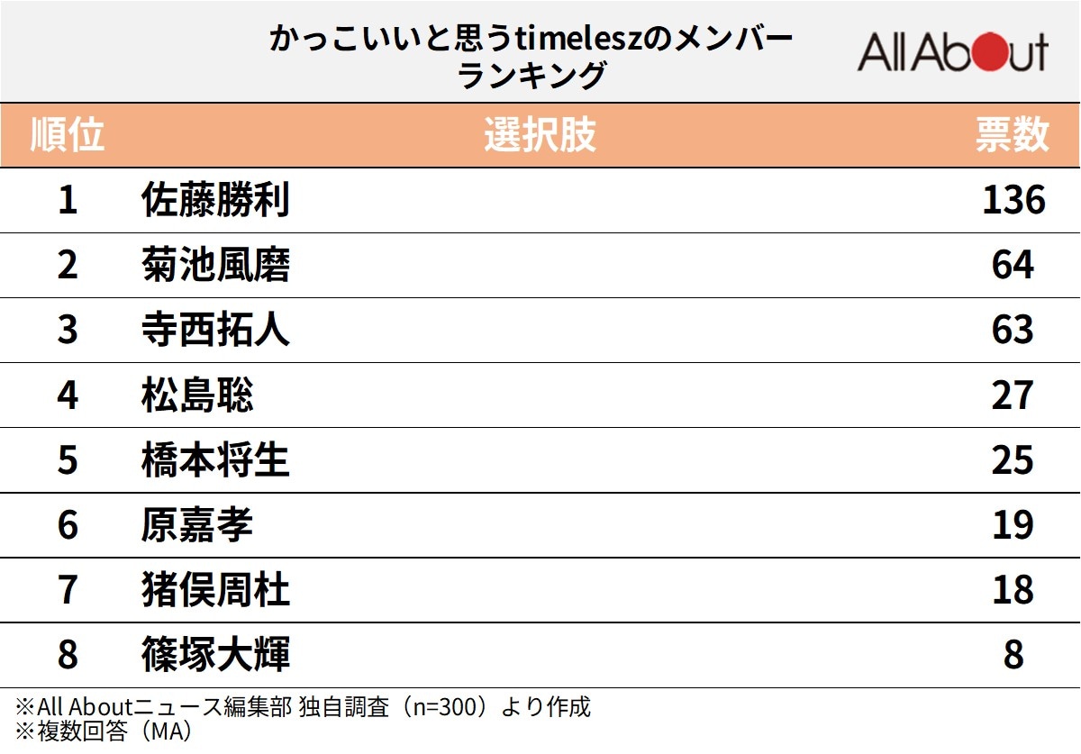 かっこいいと思う「timelesz」のメンバーランキング
