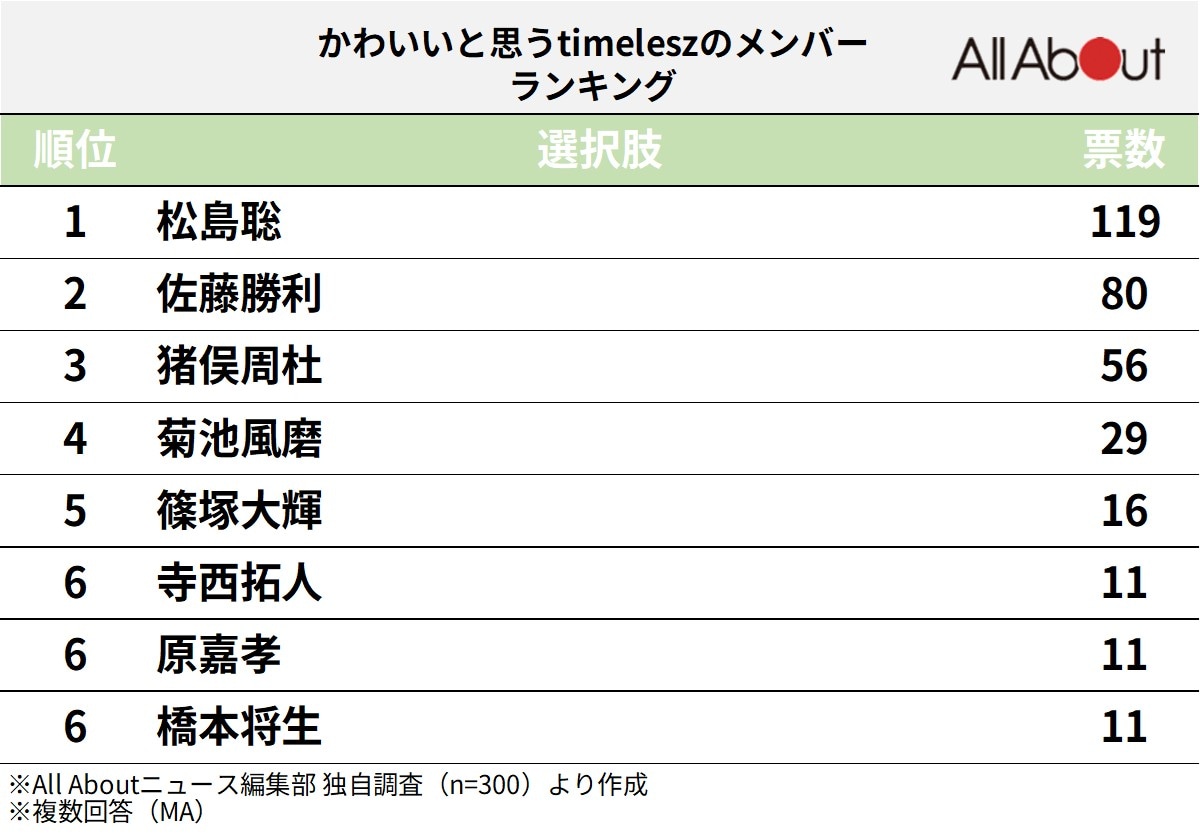 かわいいと思う「timelesz」のメンバーランキング