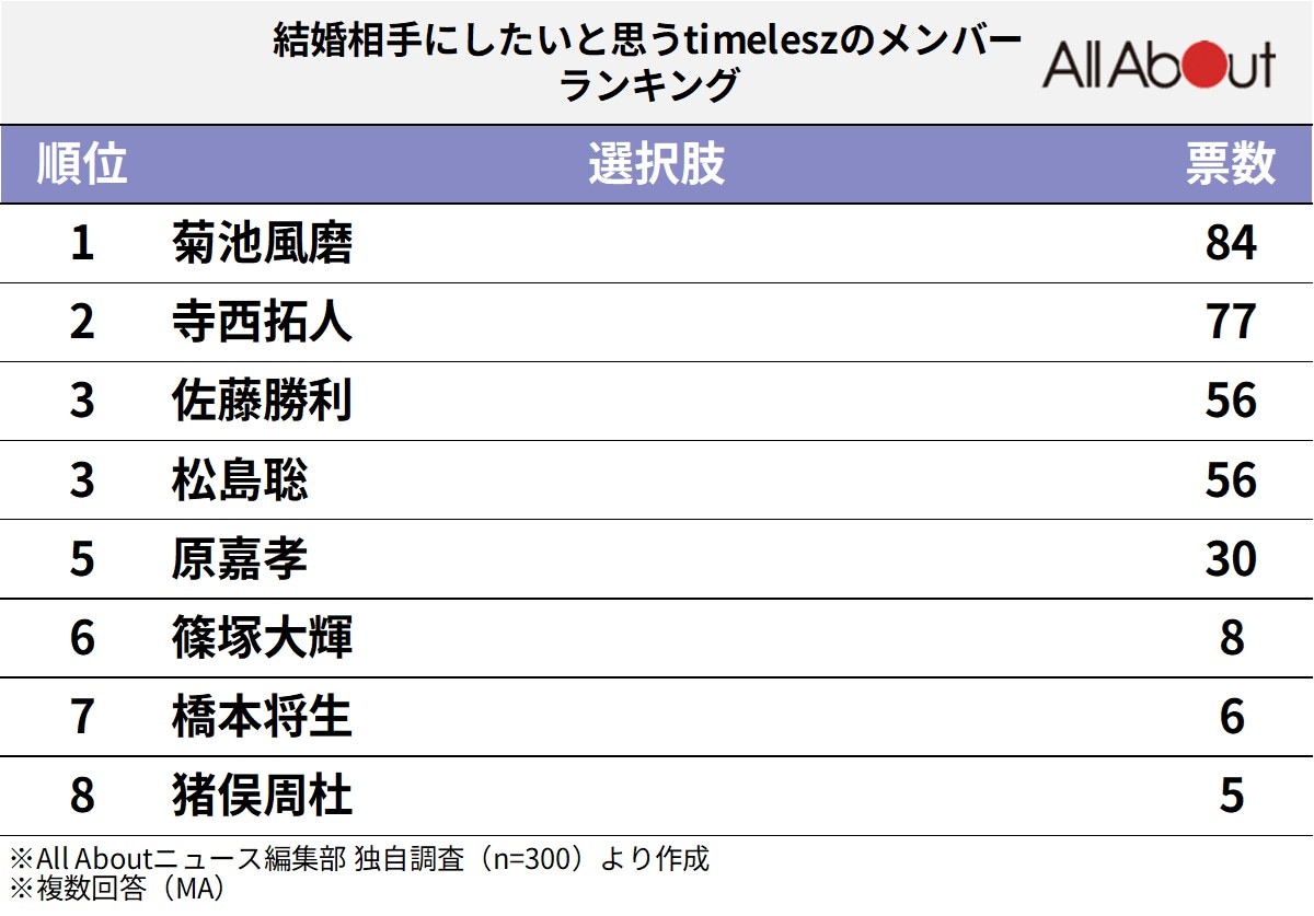結婚相手にしたいと思う「timelesz」のメンバーランキング