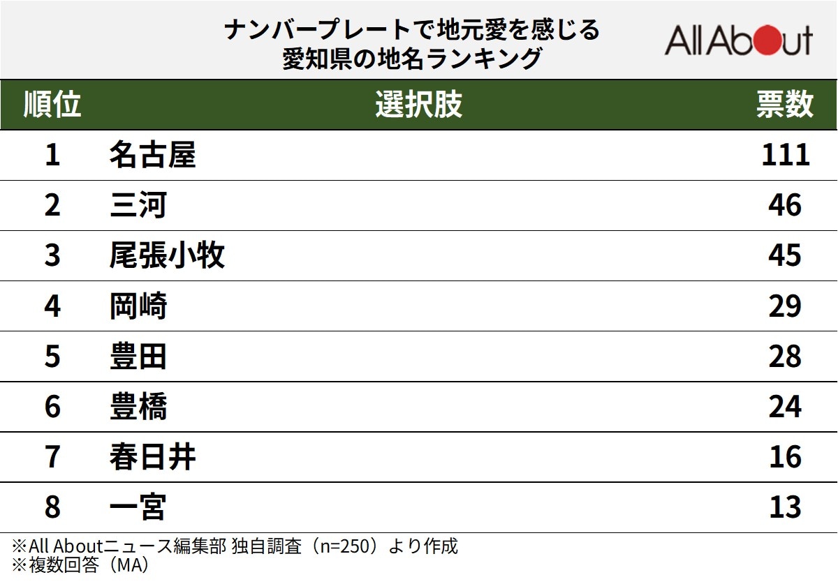 ナンバープレートで地元愛を感じる愛知県の地名ランキング