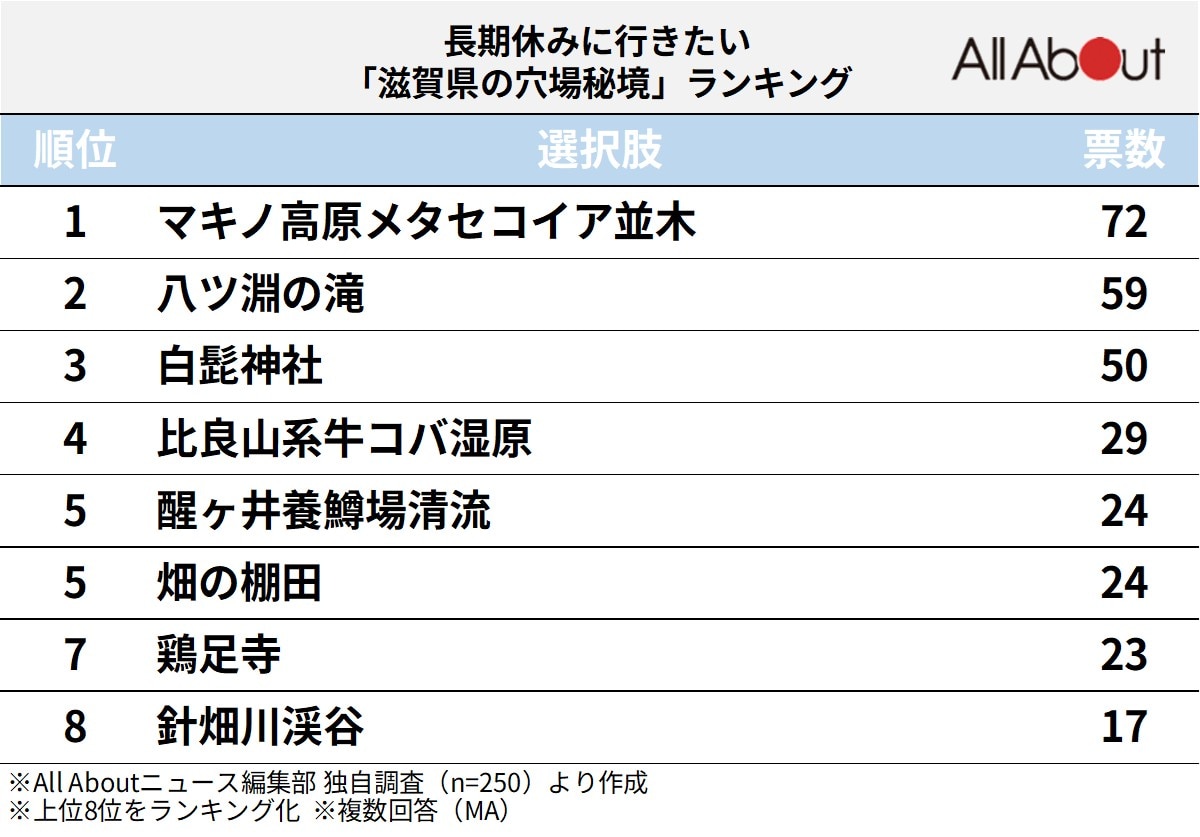 長期休みに行きたい「滋賀県の穴場秘境」ランキング