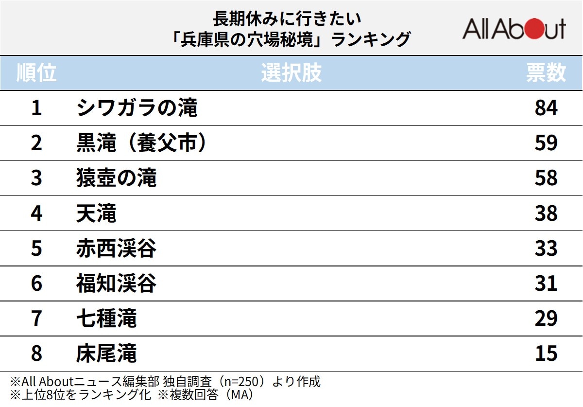 長期休みに行きたい「兵庫県の穴場秘境」ランキング