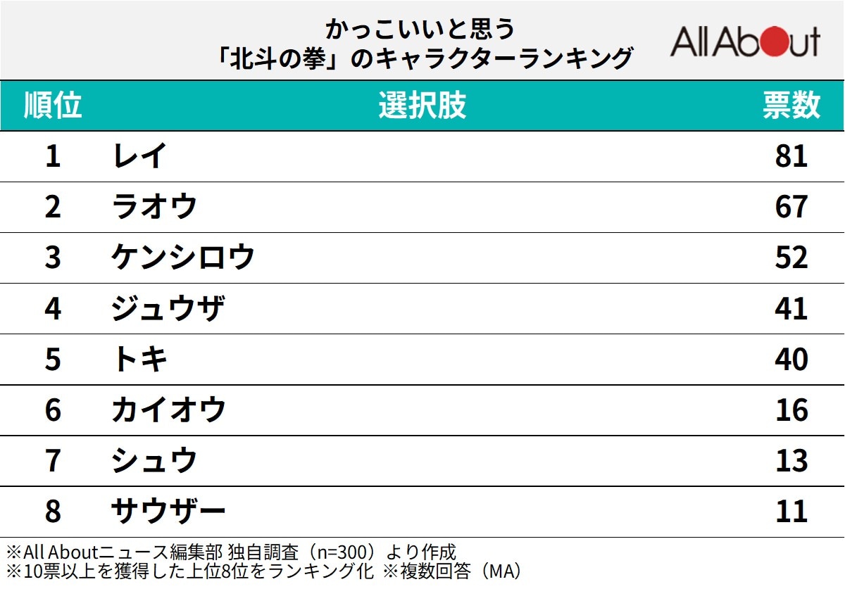 かっこいいと思う「北斗の拳」のキャラクターランキング