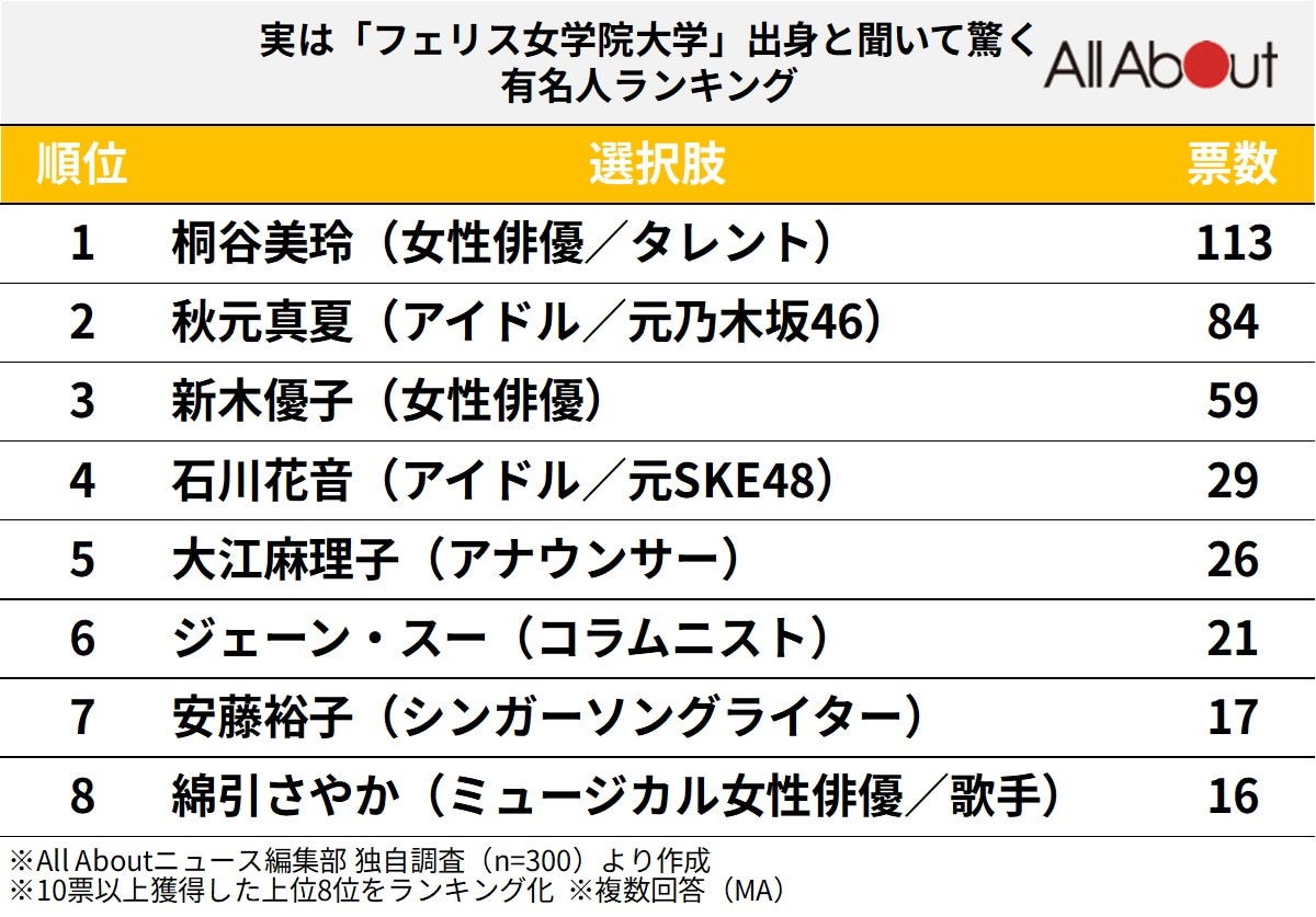実は「フェリス女学院大学」出身と聞いて驚く有名人ランキング