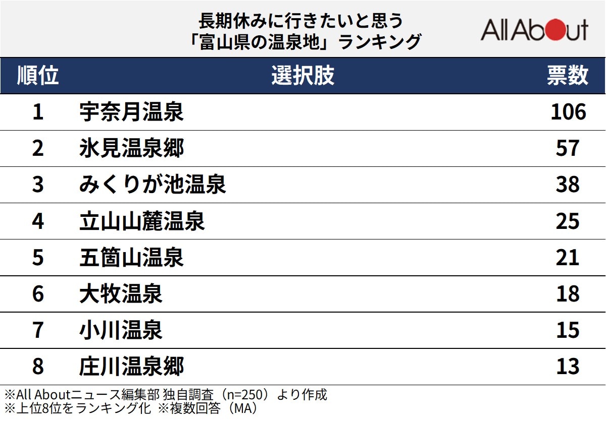 長期休みに行きたいと思う「富山県の温泉地」ランキング