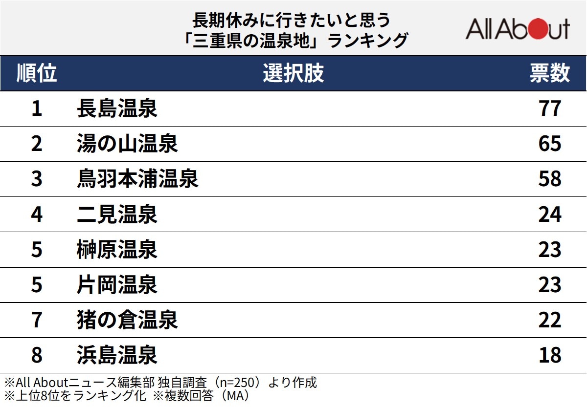 長期休みに行きたいと思う「三重県の温泉地」ランキング