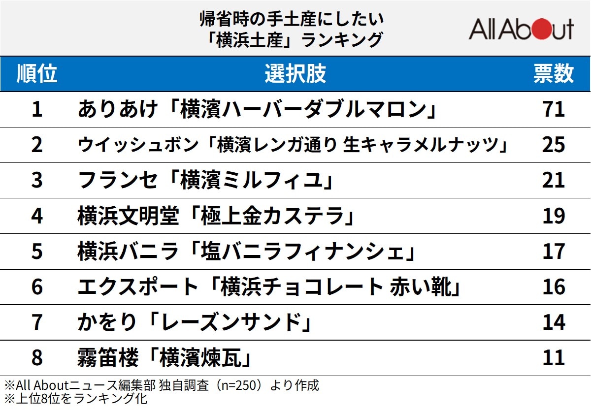 「帰省時の手土産にしたい横浜のお菓子」ランキング
