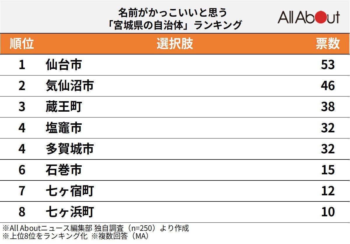 名前がかっこいいと思う「宮城県の自治体」ランキング