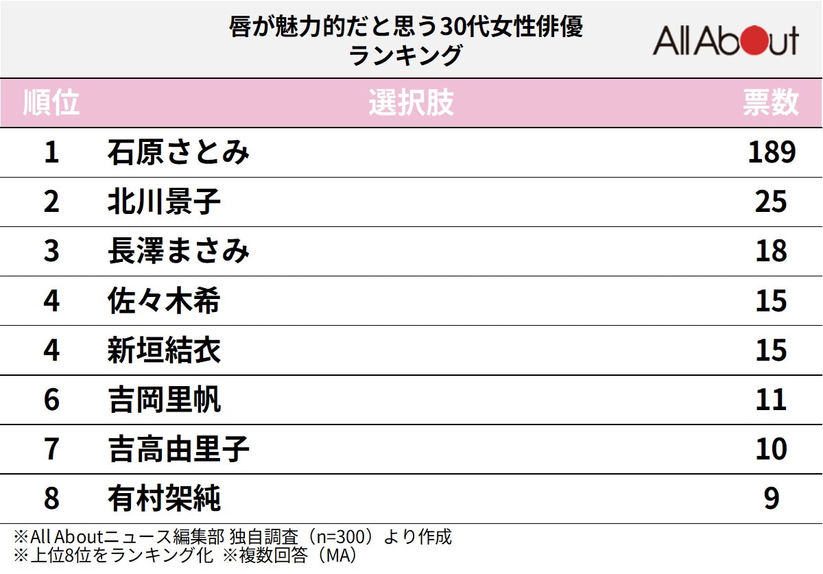 唇が魅力的だと思う30代女性俳優ランキング