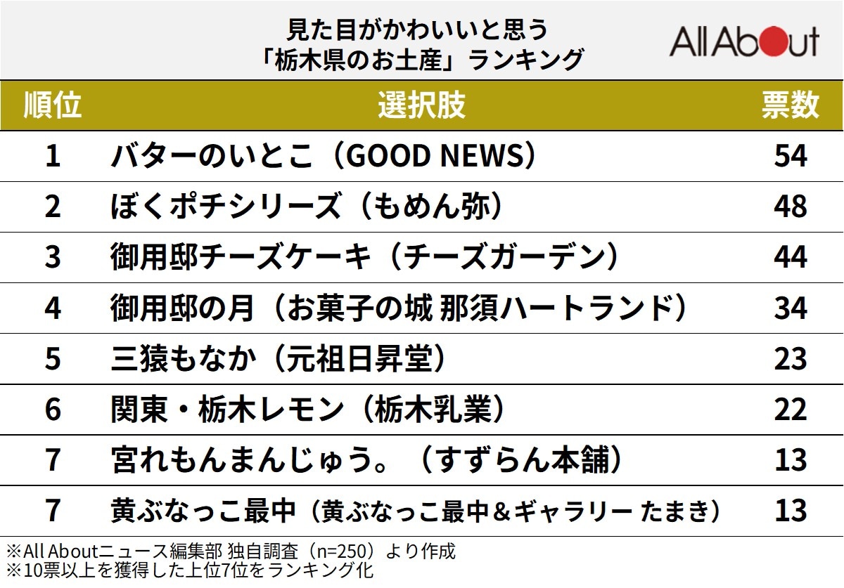 見た目がかわいいと思う「栃木県のお土産」ランキング