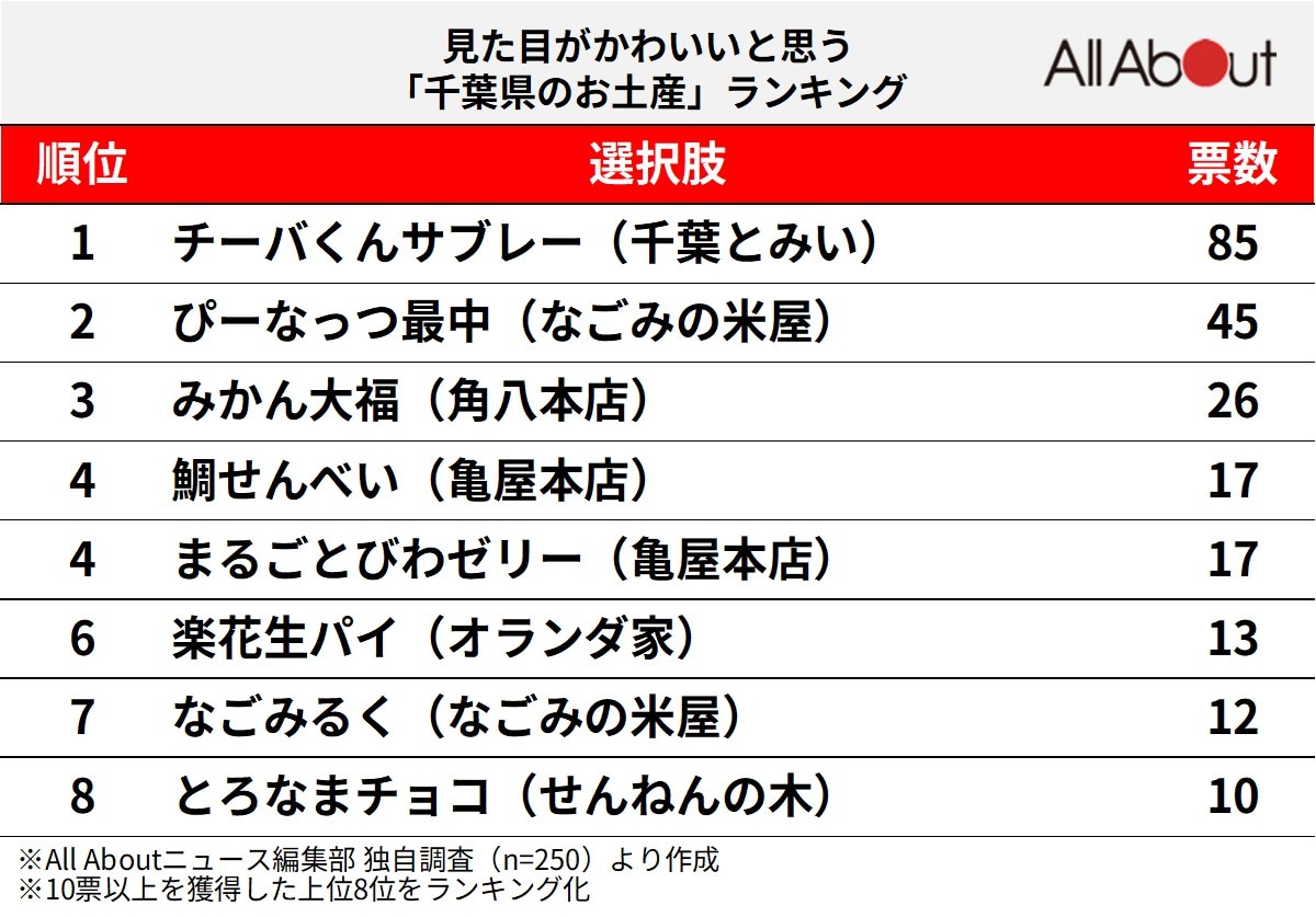 見た目がかわいいと思う「千葉県のお土産」ランキング