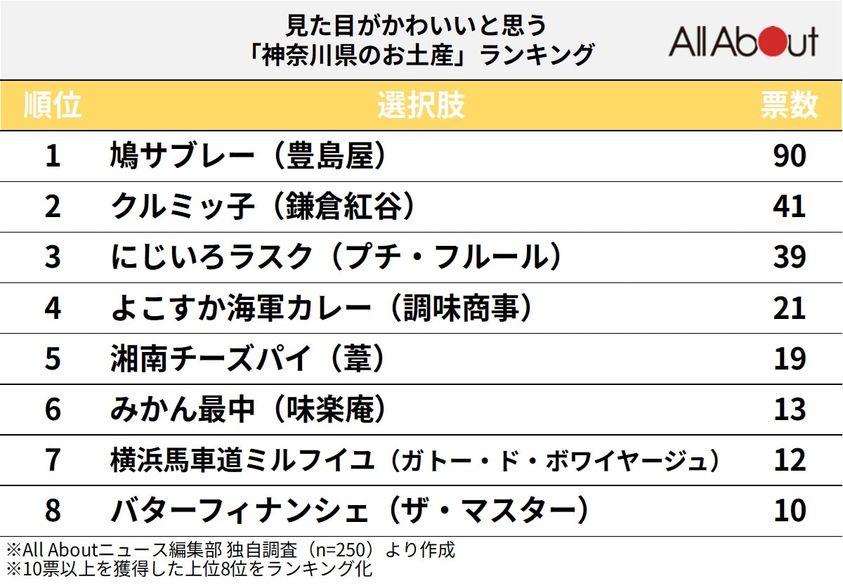 見た目がかわいいと思う「神奈川県のお土産」ランキング
