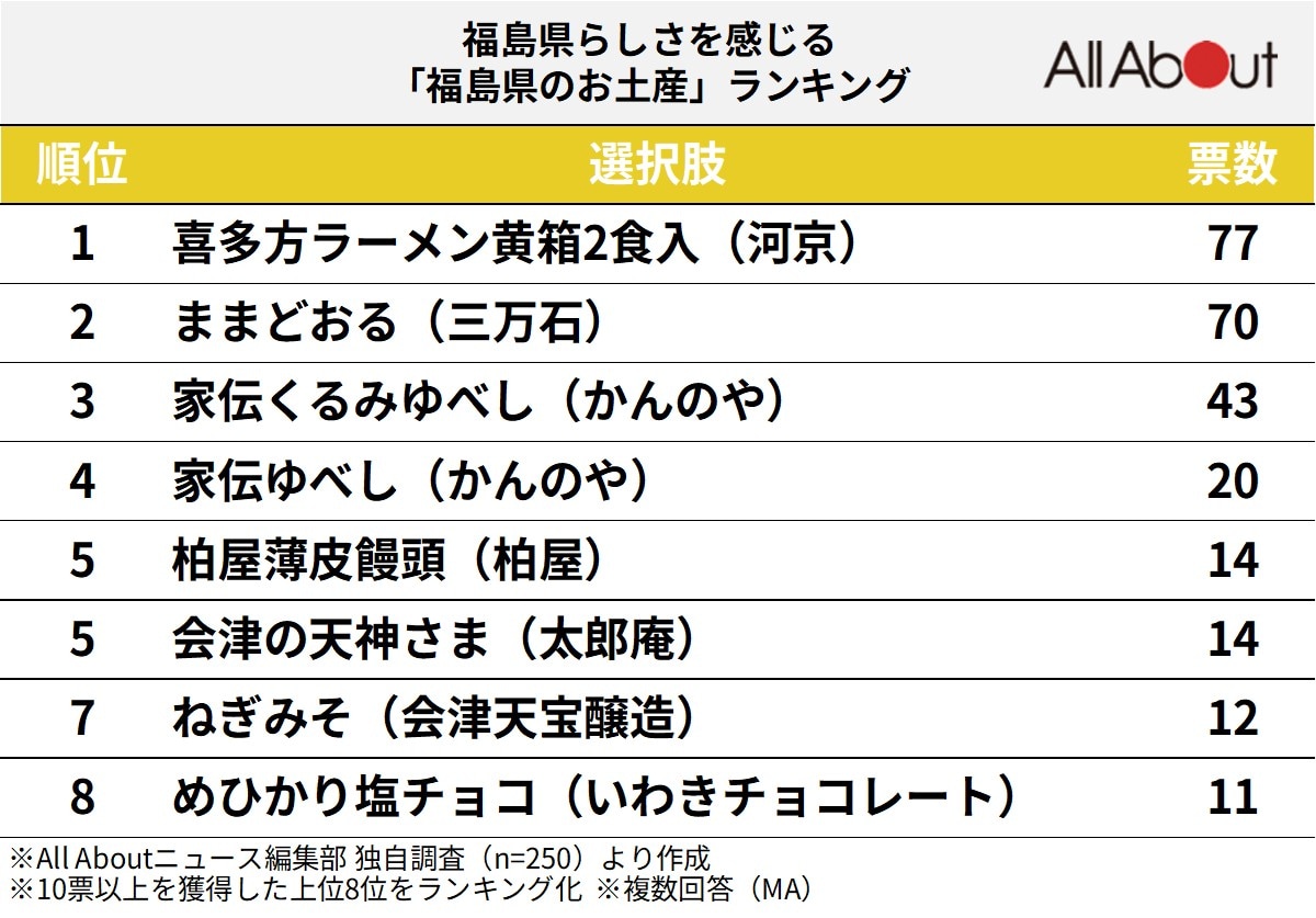 福島県らしさを感じる「福島県のお土産」ランキング