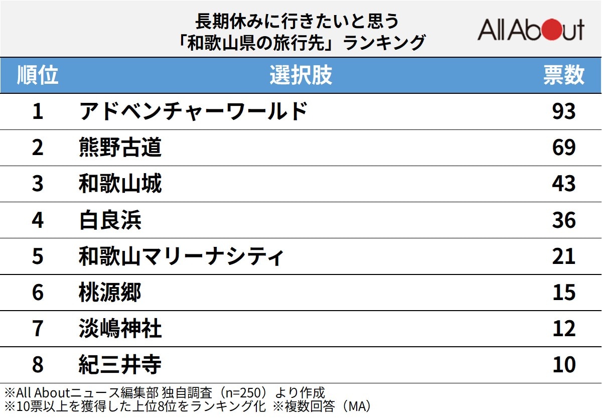 和歌山県の旅行先ランキング