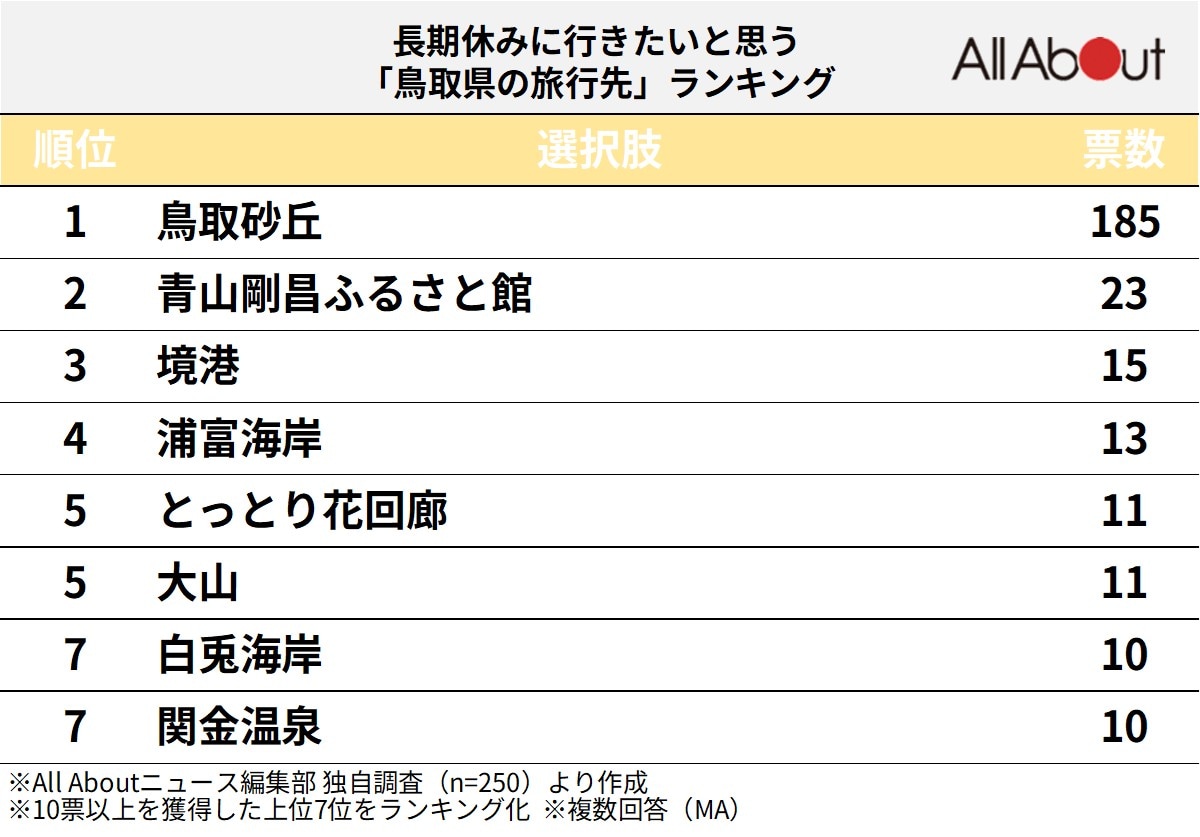 鳥取県の旅行先ランキング
