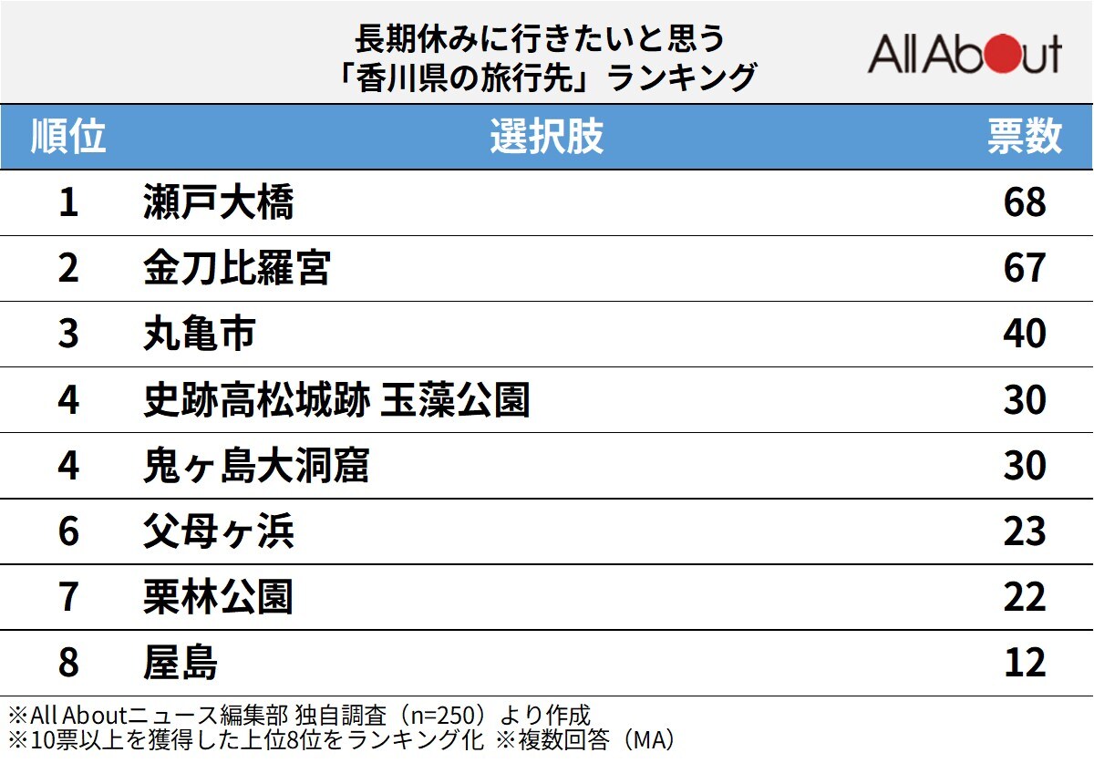「長期休みに行きたいと思う香川県の旅行先」ランキング