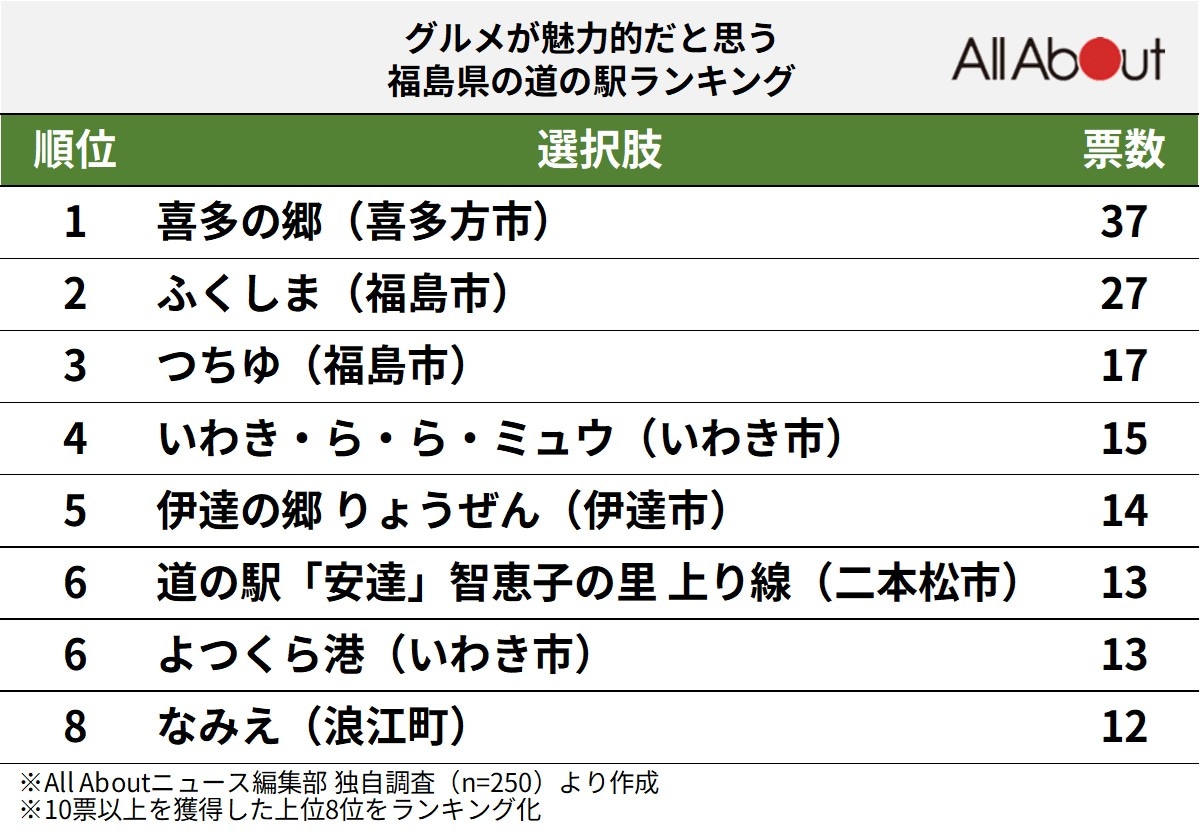 グルメが魅力的だと思う福島県の道の駅ランキング
