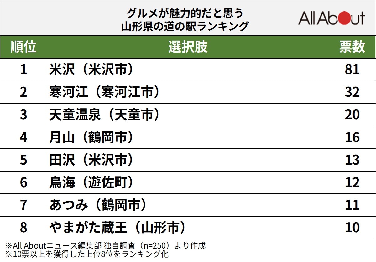 グルメが魅力的だと思う山形県の道の駅ランキング