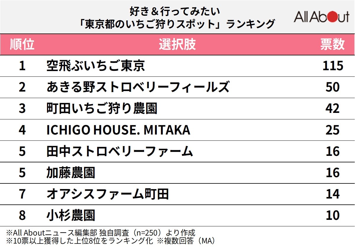 東京都のいちご狩りスポットランキング