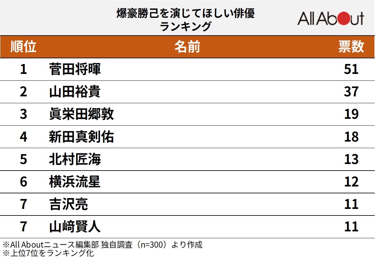 『僕のヒーローアカデミア』の爆豪勝己を演じてほしい俳優ランキング