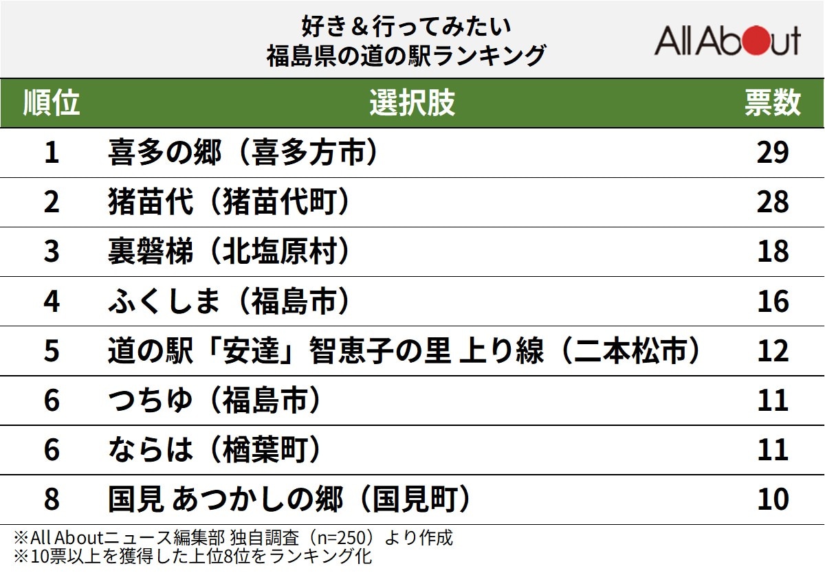 好き＆行ってみたい福島県の道の駅ランキング