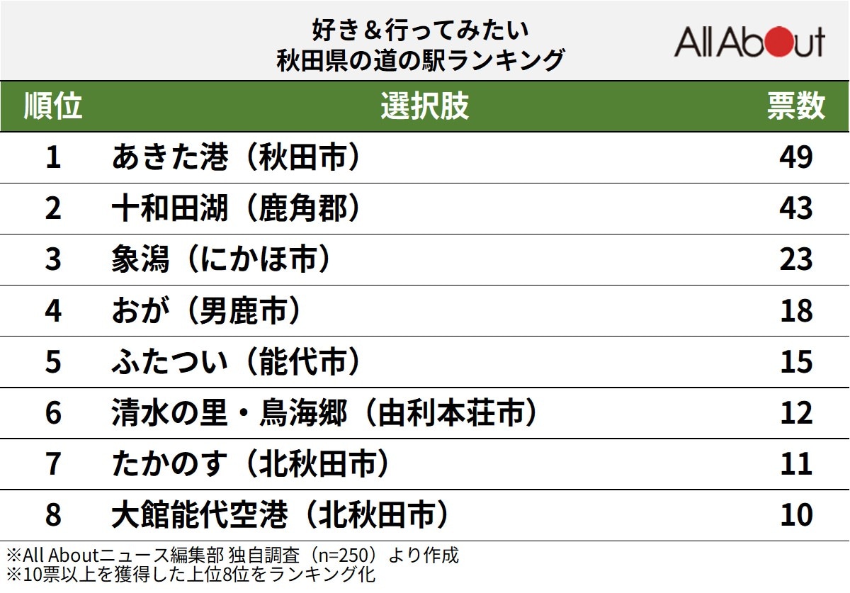 好き＆行ってみたい秋田県の道の駅ランキング