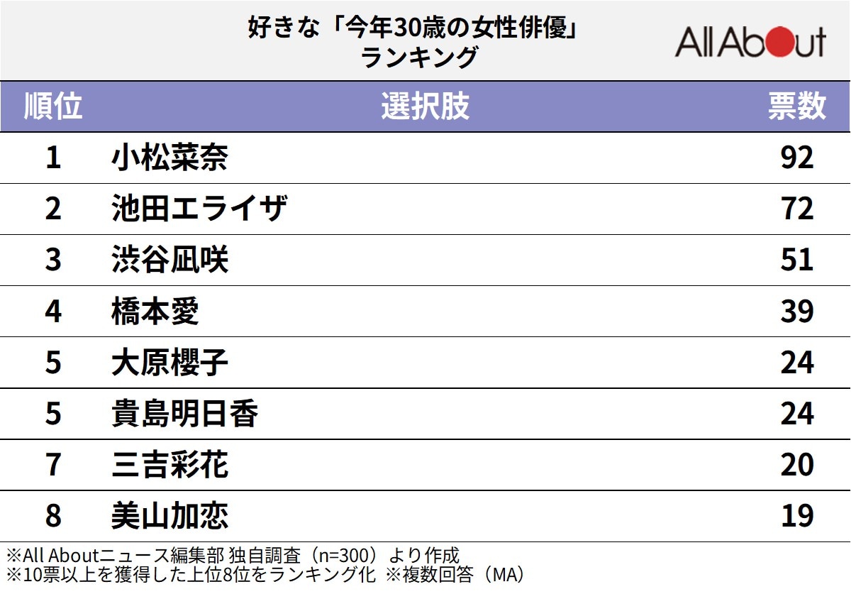 好きな「今年30歳の女性俳優」ランキング