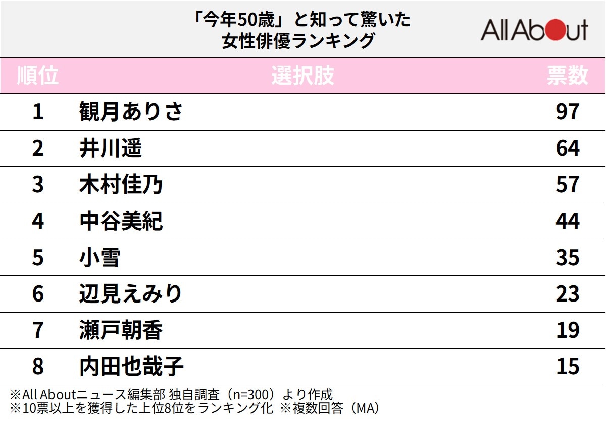 「今年50歳」と知って驚いた女性俳優ランキング
