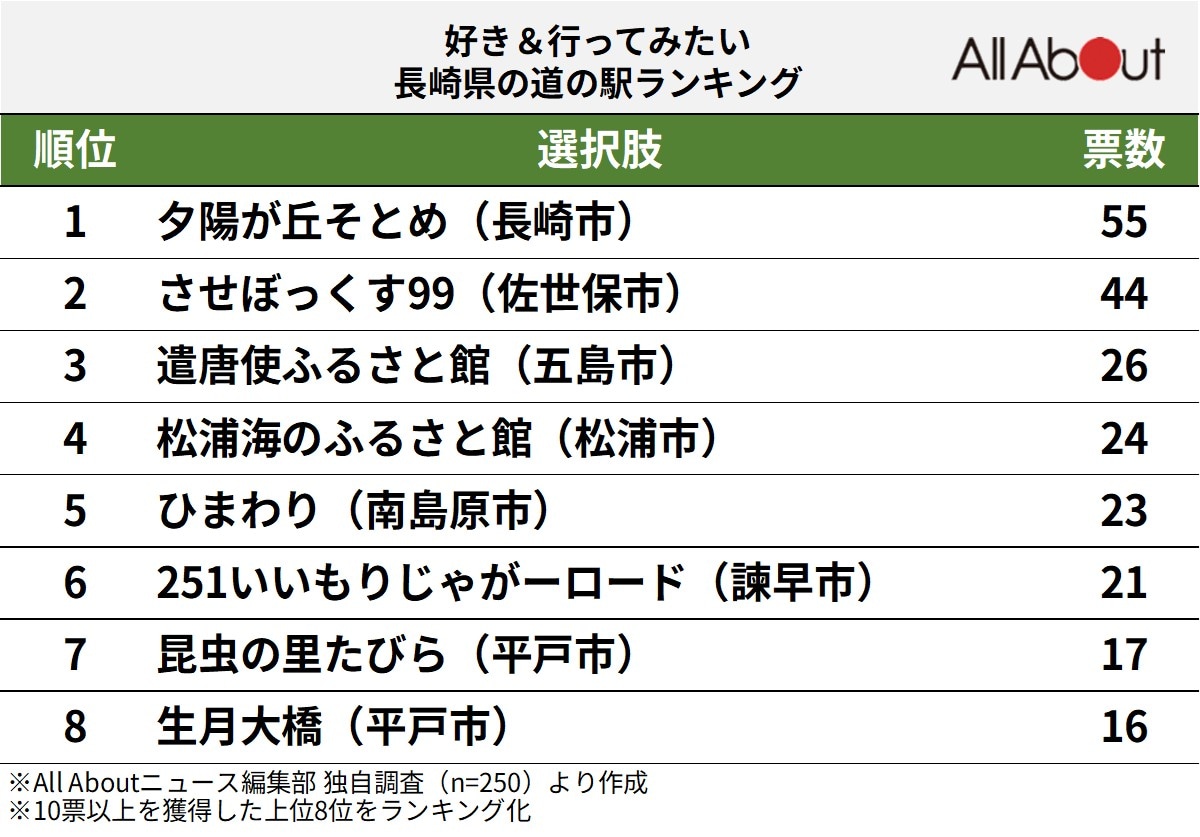 「好き＆行ってみたい長崎県の道の駅」ランキング