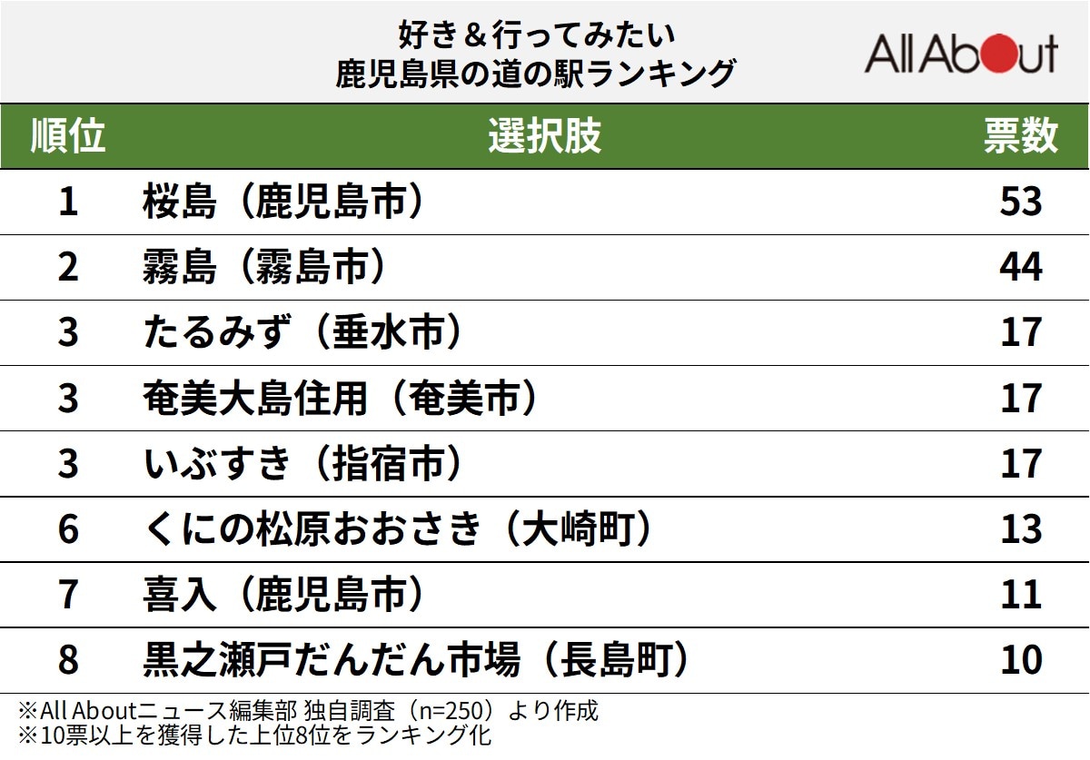 「好き＆行ってみたい鹿児島県の道の駅」ランキング