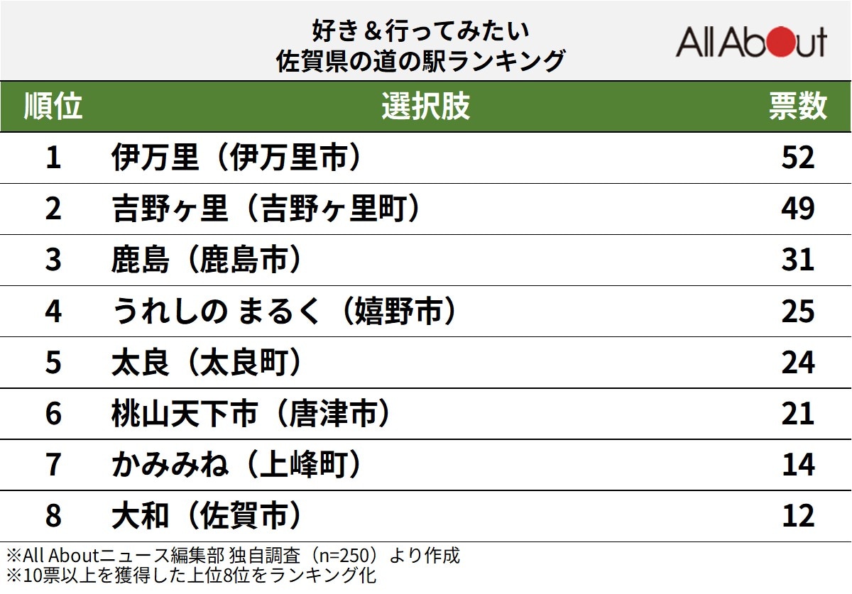 「好き＆行ってみたい佐賀県の道の駅」ランキング