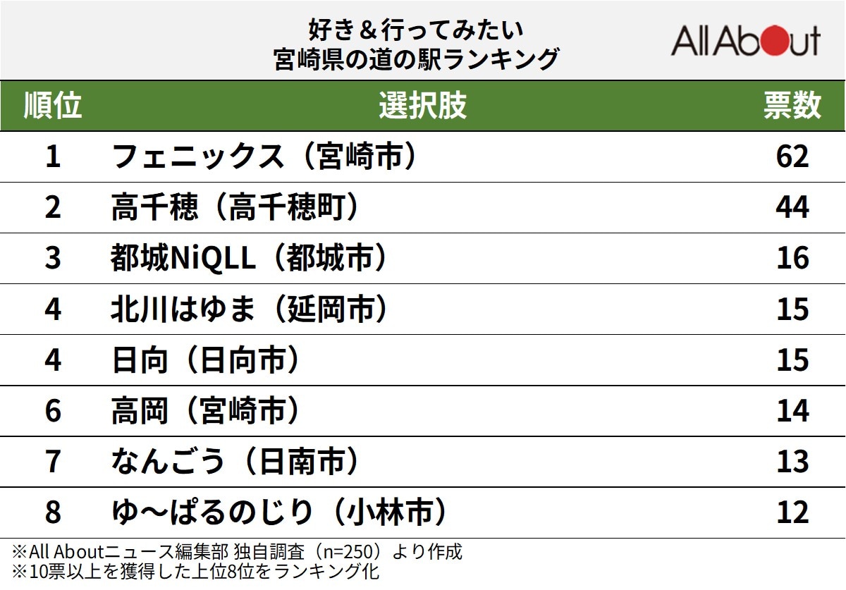 「好き＆行ってみたい宮崎県の道の駅」ランキング