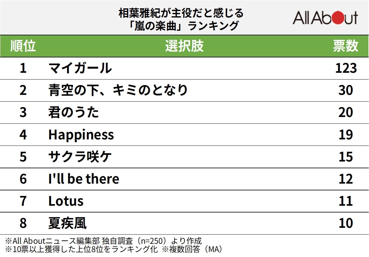 相葉雅紀が主役だと感じる「嵐の楽曲」ランキング