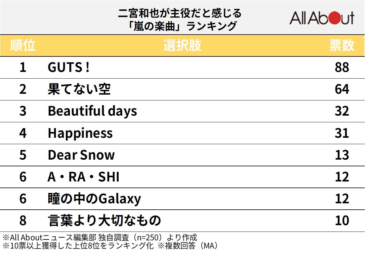 二宮和也が主役だと感じる「嵐の楽曲」ランキング