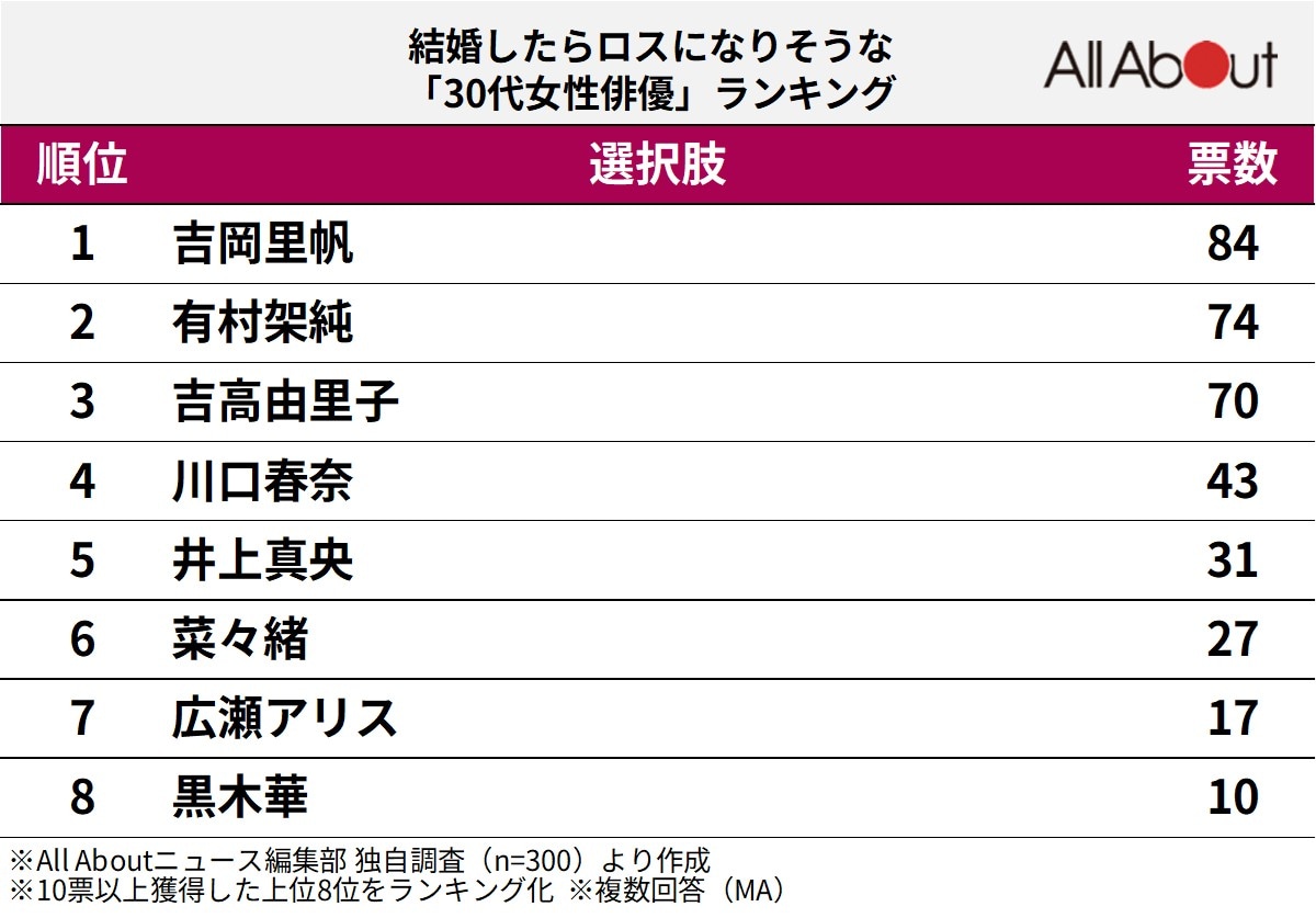 結婚したらロスになりそうな「30代女性俳優」ランキング