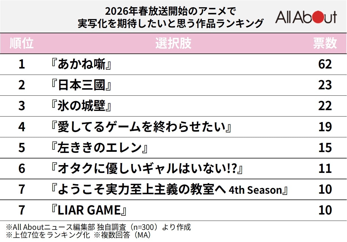 2026年春放送開始のアニメで「実写化を期待したい」と思う作品ランキング