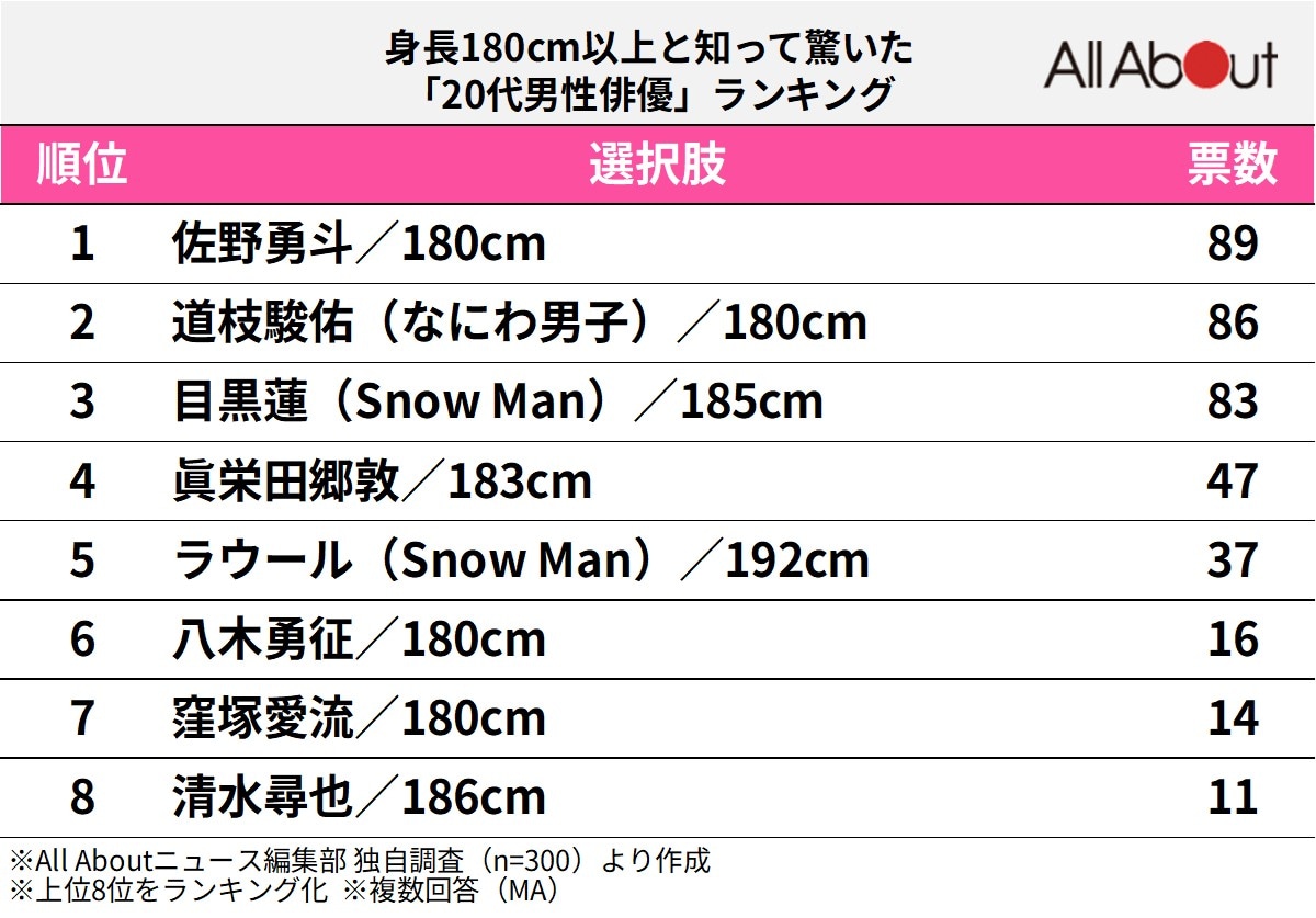 身長180cm以上と知って驚いた「20代男性俳優」ランキング