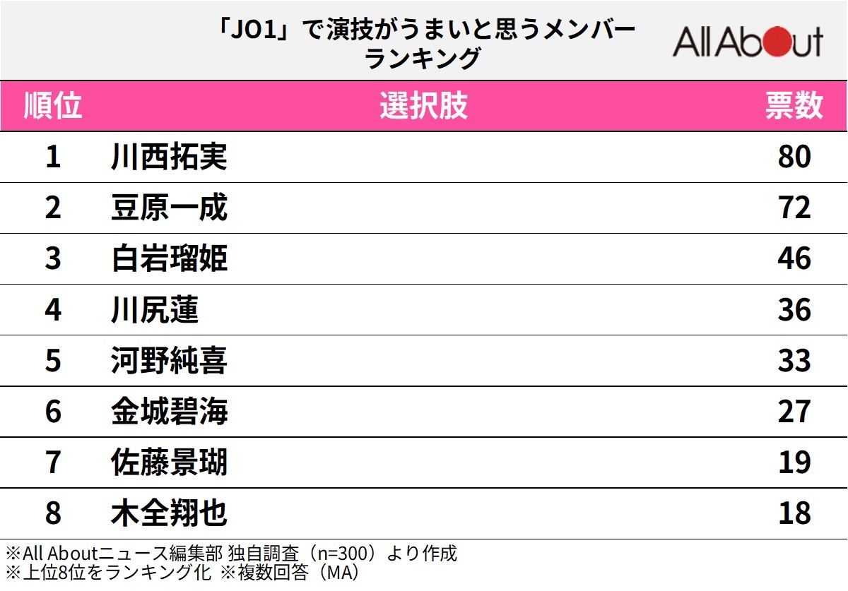 8位までの全ランキング結果を見る