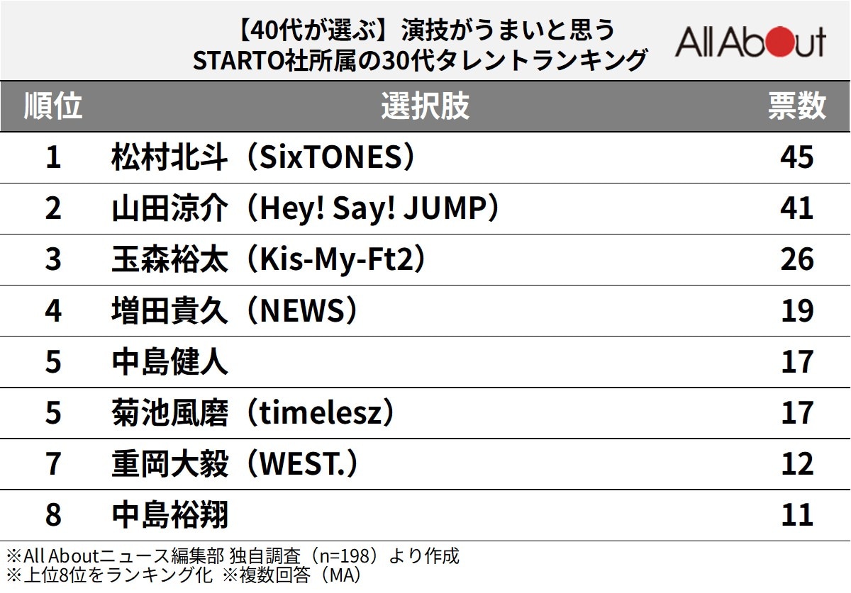 【40代が選ぶ】演技がうまいと思うSTARTO社所属の30代タレントランキング