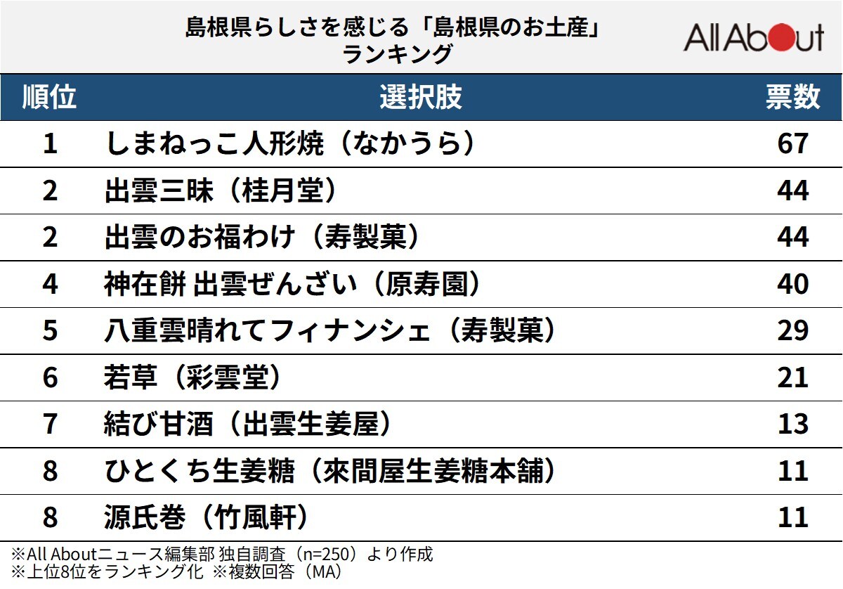 島根県らしさを感じる「島根県のお土産」ランキングの画像