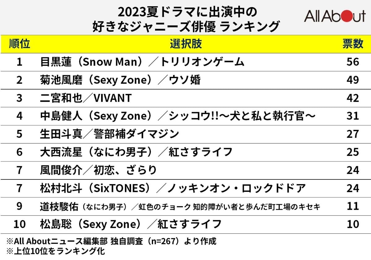 「2023年夏ドラマに出演中の好きなジャニーズ」ランキング