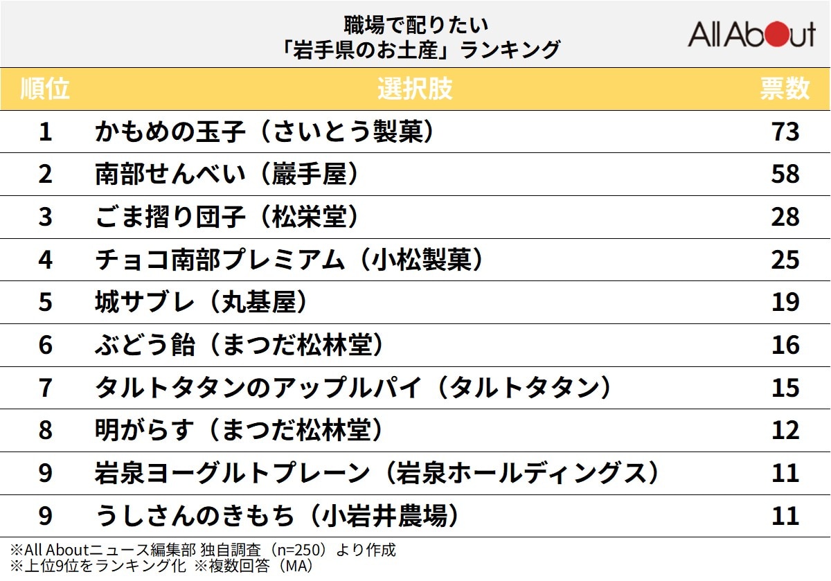 職場で配りたい「岩手県のお土産」ランキングの画像