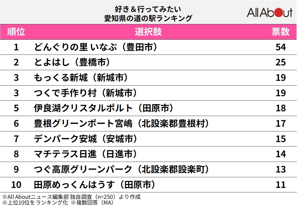 好き＆行ってみたい愛知県の道の駅ランキング