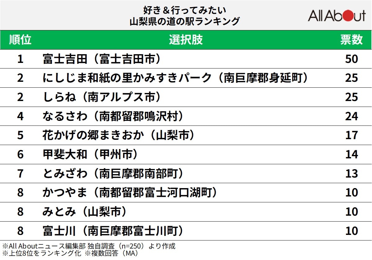 好き＆行ってみたい山梨県の道の駅ランキング