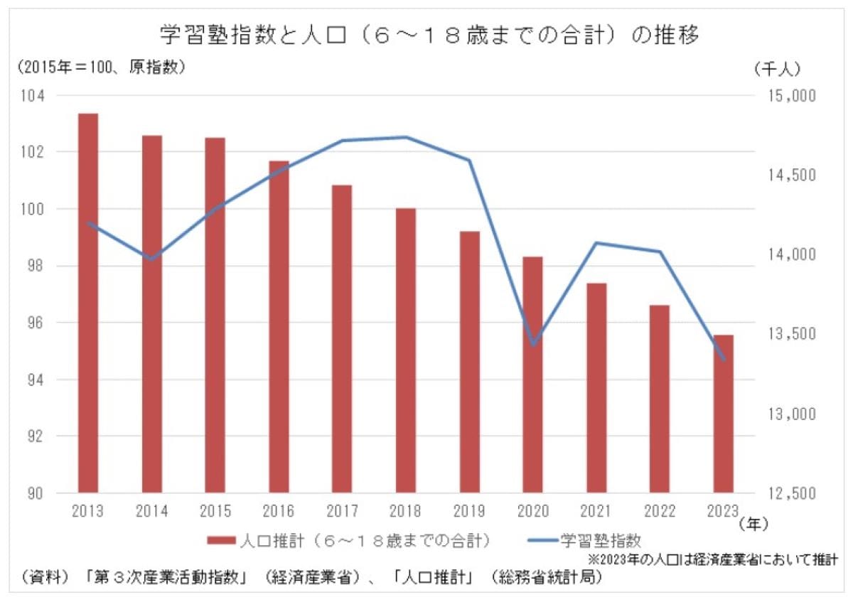 学習塾指数と人口（6～18歳までの合計）の推移