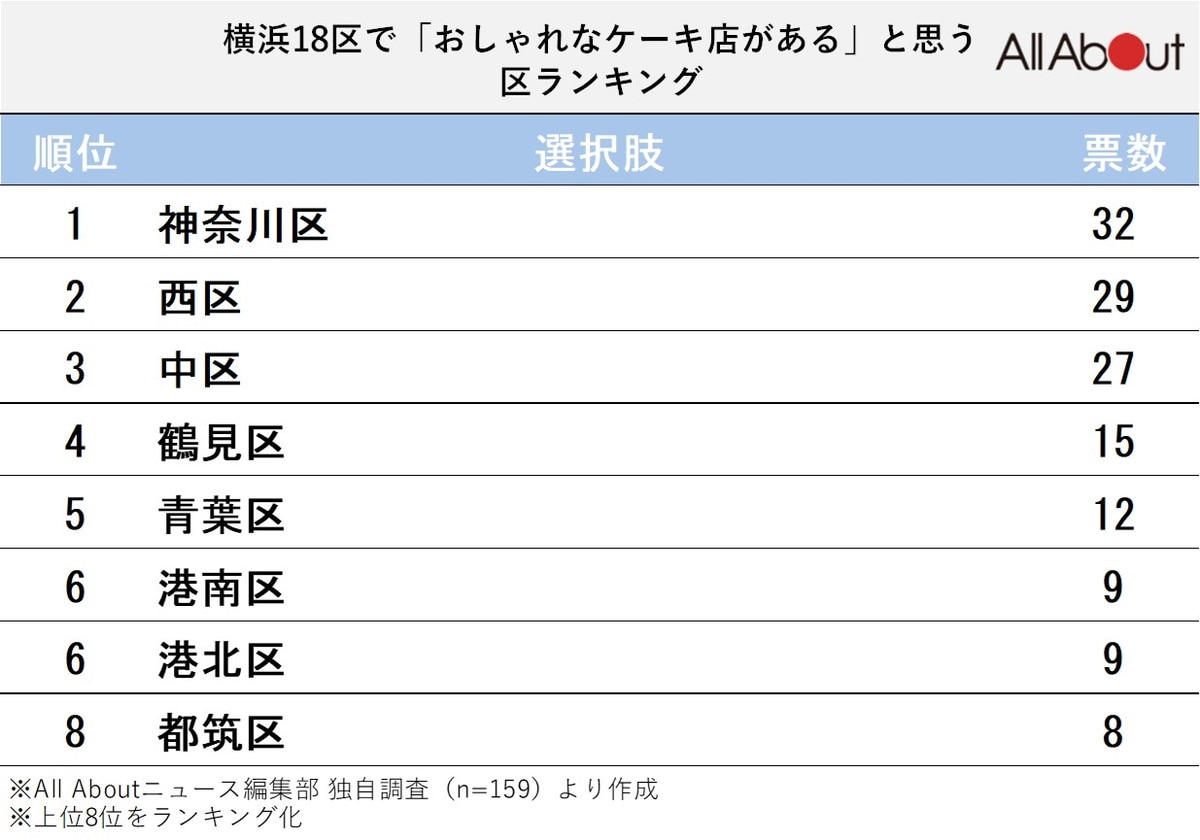 「おしゃれなケーキ店がある（ありそうな）区」ランキング